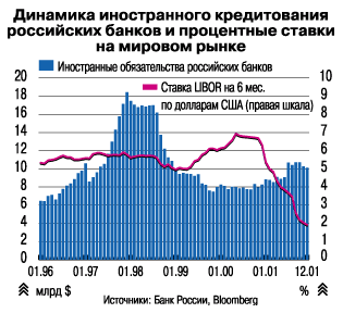 Динамика иностранного кредитования российских банков и процентные ставки на мировом рынке